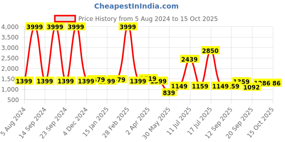 myntra.com Vastraa Fusion Pure Cotton Nehru Jacket vastraa fusion Price History Graph from 5 Aug 2024 to 15 Oct 2025