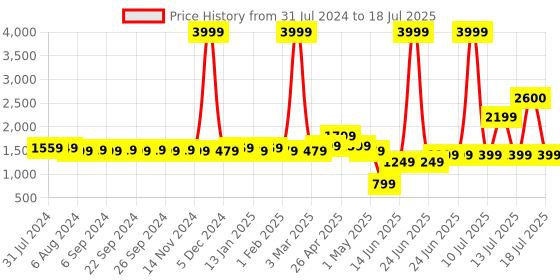 myntra.com Vastraa Fusion Pure Wool Nehru Jacket vastraa fusion Price History Graph from 31 Jul 2024 to 13 Jul 2025