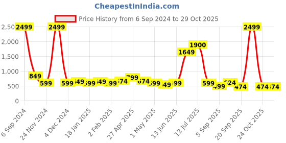 myntra.com Vastraa Fusion Striped Band Collar Pure Cotton Kurta vastraa fusion Price History Graph from 6 Sep 2024 to 29 Oct 2025