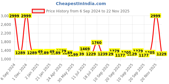 myntra.com Vastraa Fusion Striped Pure Cotton Kurta With Trousers vastraa fusion Price History Graph from 6 Sep 2024 to 22 Nov 2025