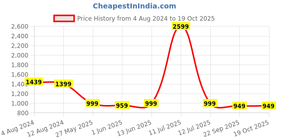 myntra.com Vastraa Fusion Tie Dyed Satin Nehru Jacket vastraa fusion Price History Graph from 4 Aug 2024 to 17 Oct 2025
