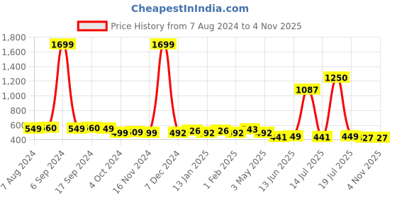 myntra.com Vastraa Fusion Unisex Blue & Green Embroidered Himachali Cap vastraa fusion Price History Graph from 7 Aug 2024 to 1 Nov 2025