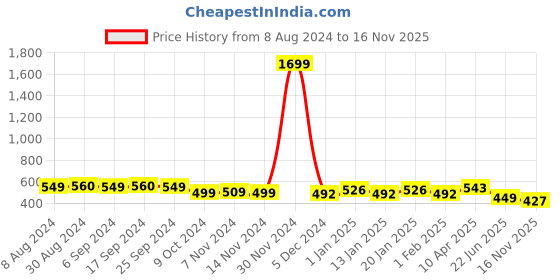 myntra.com Vastraa Fusion Unisex Blue & Red Embroidered Himachali Kullu Ascot Cap vastraa fusion Price History Graph from 8 Aug 2024 to 16 Nov 2025