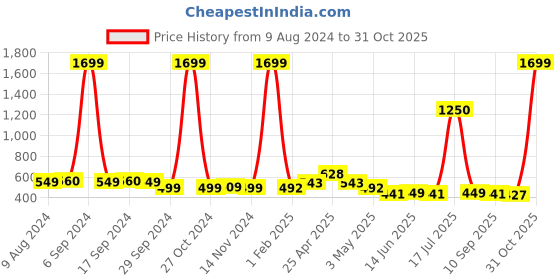 myntra.com Vastraa Fusion Unisex Blue & Yellow Embroidered Ascot Cap vastraa fusion Price History Graph from 9 Aug 2024 to 31 Oct 2025