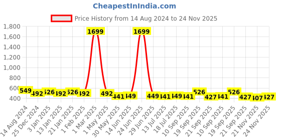 myntra.com Vastraa Fusion Unisex Brown Solid Woollen Afghani Pakol Cap vastraa fusion Price History Graph from 14 Aug 2024 to 24 Nov 2025