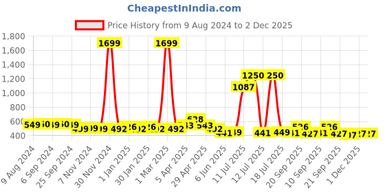 myntra.com Vastraa Fusion Unisex Coffee Brown Solid Woollen Afghani Pakol Cap vastraa fusion Price History Graph from 9 Aug 2024 to 2 Dec 2025