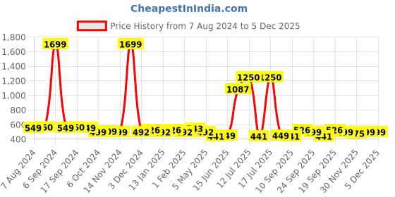 myntra.com Vastraa Fusion Unisex Cotton Embroidery Kullu Pahadi Himachali Cap vastraa fusion Price History Graph from 7 Aug 2024 to 5 Dec 2025