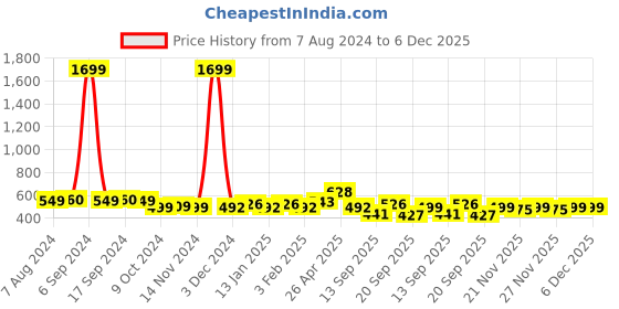 myntra.com Vastraa Fusion Unisex Embroidered Pure Cotton Kullu/Himachali Beanie vastraa fusion Price History Graph from 7 Aug 2024 to 5 Dec 2025