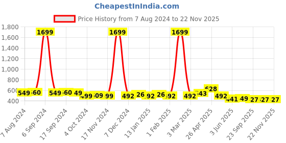 myntra.com Vastraa Fusion Unisex Green & Yellow Embroidered Ascot Cap vastraa fusion Price History Graph from 7 Aug 2024 to 22 Nov 2025