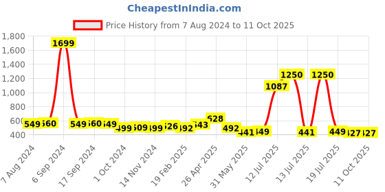 myntra.com Vastraa Fusion Unisex Grey & Green Solid Himachali Kullu Topi with Patti on Front vastraa fusion Price History Graph from 7 Aug 2024 to 10 Oct 2025