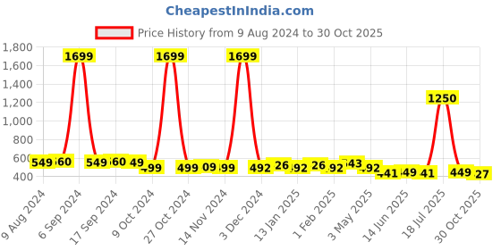 myntra.com Vastraa Fusion Unisex Grey & Red Embroidered Himachali Kullu Topi with Colourful Patti vastraa fusion Price History Graph from 9 Aug 2024 to 30 Oct 2025