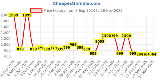 myntra.com Vastraa Fusion Unisex Kids Teal Blue & White Printed Pure Cotton Kurta with Pyjamas vastraa fusion Price History Graph from 6 Sep 2024 to 18 Nov 2025