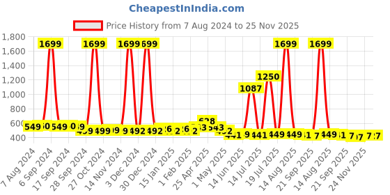 myntra.com Vastraa Fusion Unisex Maroon Solid Woollen Afghani Pakol Cap vastraa fusion Price History Graph from 7 Aug 2024 to 25 Nov 2025