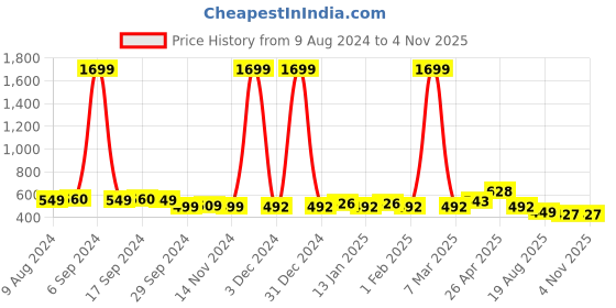 myntra.com Vastraa Fusion Unisex Red & Green Embroidered Medium-Braided Himachali Kullu Topi vastraa fusion Price History Graph from 9 Aug 2024 to 31 Oct 2025