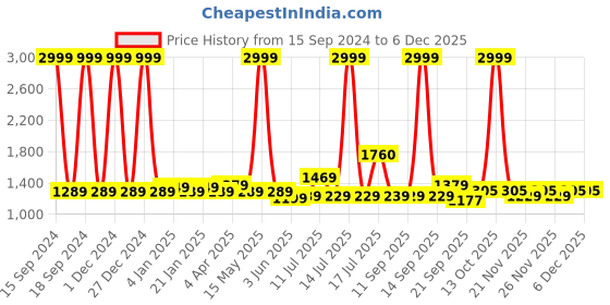myntra.com Vastraa Fusion Women Black Panelled Kurti with Trousers vastraa fusion Price History Graph from 15 Sep 2024 to 5 Dec 2025