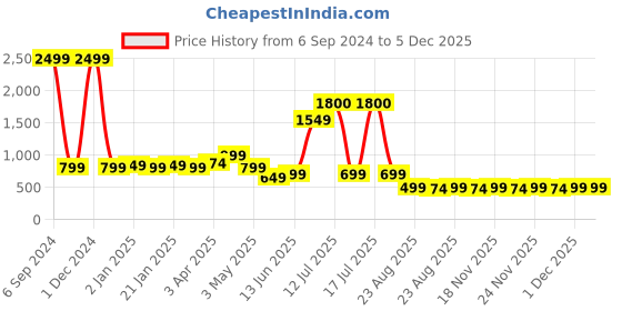 myntra.com Vastraa Fusion Women Black Printed Indie Prints Cotton Kurta vastraa fusion Price History Graph from 6 Sep 2024 to 4 Dec 2025