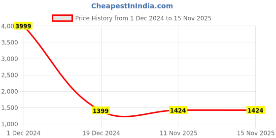 myntra.com Vastraa Fusion Women Black Solid Woven Nehru Jacket vastraa fusion Price History Graph from 1 Dec 2024 to 15 Nov 2025