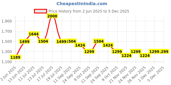 myntra.com Vastraa Fusion Women Floral Printed Mandarin Collar Nehru Jackets vastraa fusion Price History Graph from 2 Jun 2025 to 4 Dec 2025