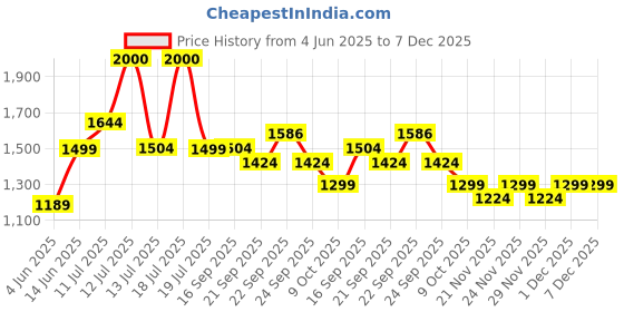 myntra.com Vastraa Fusion Women Floral Printed Nehru Jackets vastraa fusion Price History Graph from 4 Jun 2025 to 7 Dec 2025