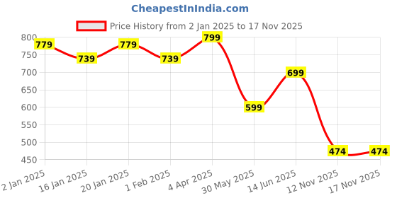 myntra.com Vastraa Fusion Women Geometric Printed Cotton Trousers vastraa fusion Price History Graph from 2 Jan 2025 to 17 Nov 2025