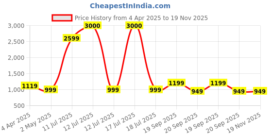 myntra.com Vastraa Fusion Women Green Checked Woven Nehru Jacket vastraa fusion Price History Graph from 4 Apr 2025 to 19 Nov 2025