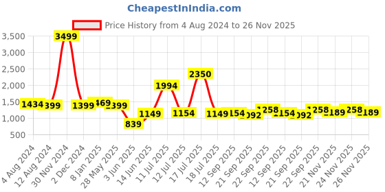 myntra.com Vastraa Fusion Women Green Solid Woven Nehru Jacket vastraa fusion Price History Graph from 4 Aug 2024 to 25 Nov 2025