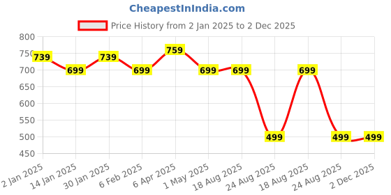 myntra.com Vastraa Fusion Women Grey Hem Design Straight Palazzos vastraa fusion Price History Graph from 2 Jan 2025 to 2 Dec 2025