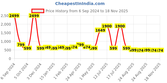 myntra.com Vastraa Fusion Women Grey Solid Maxi Flared Skirts vastraa fusion Price History Graph from 6 Sep 2024 to 18 Nov 2025