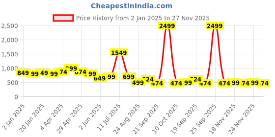 myntra.com Vastraa Fusion Women Maroon Ikkat Printed Kurta vastraa fusion Price History Graph from 2 Jan 2025 to 27 Nov 2025