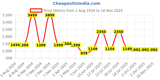 myntra.com Vastraa Fusion Women Navy Blue Solid Nehru Jacket vastraa fusion Price History Graph from 1 Aug 2024 to 18 Nov 2025