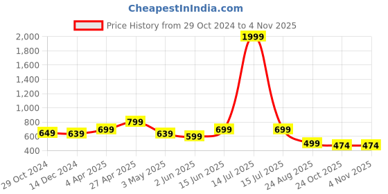 myntra.com Vastraa Fusion Women Orange Comfort Buffalo Checks Checked Casual Shirt vastraa fusion Price History Graph from 29 Oct 2024 to 2 Nov 2025