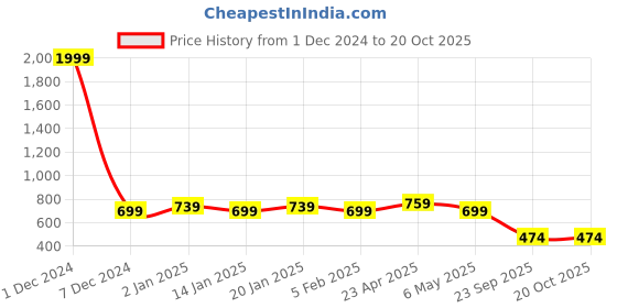 myntra.com Vastraa Fusion Women Orange Hem Design Straight Palazzos vastraa fusion Price History Graph from 1 Dec 2024 to 20 Oct 2025