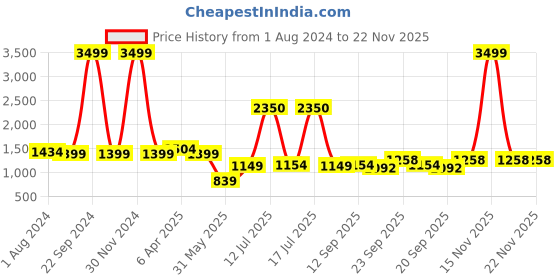 myntra.com Vastraa Fusion Women Pink Textured Nehru Jacket vastraa fusion Price History Graph from 1 Aug 2024 to 22 Nov 2025