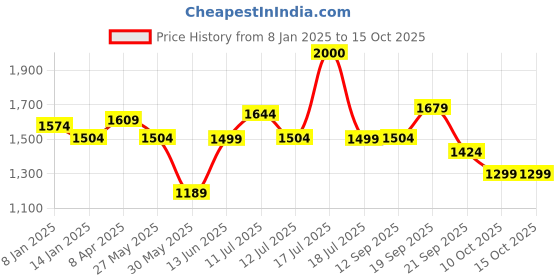 myntra.com Vastraa Fusion Women Printed Nehru Jacket vastraa fusion Price History Graph from 8 Jan 2025 to 14 Oct 2025