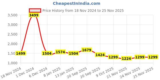myntra.com Vastraa Fusion Women Printed Nehru Jackets vastraa fusion Price History Graph from 18 Nov 2024 to 24 Nov 2025