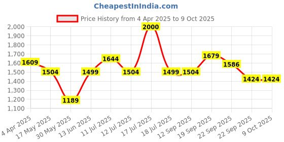 myntra.com Vastraa Fusion Women Printed Nehru Jackets vastraa fusion Price History Graph from 4 Apr 2025 to 8 Oct 2025