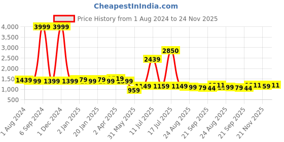 myntra.com Vastraa Fusion Women Pure Cotton Ikkat Printed Nehru Jacket vastraa fusion Price History Graph from 1 Aug 2024 to 24 Nov 2025