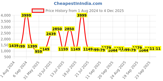 myntra.com Vastraa Fusion Women Pure Cotton Ikkat Printed Nehru Jacket vastraa fusion Price History Graph from 1 Aug 2024 to 4 Dec 2025