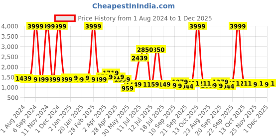 myntra.com Vastraa Fusion Women Pure Cotton Ikkat Printed Nehru Jacket vastraa fusion Price History Graph from 1 Aug 2024 to 30 Nov 2025