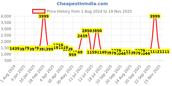 myntra.com Vastraa Fusion Women Pure Cotton Ikkat Printed Nehru Jacket vastraa fusion Price History Graph from 1 Aug 2024 to 19 Nov 2025