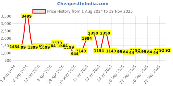 myntra.com Vastraa Fusion Women Pure Cotton Ikkat Printed Nehru Jacket vastraa fusion Price History Graph from 1 Aug 2024 to 19 Nov 2025