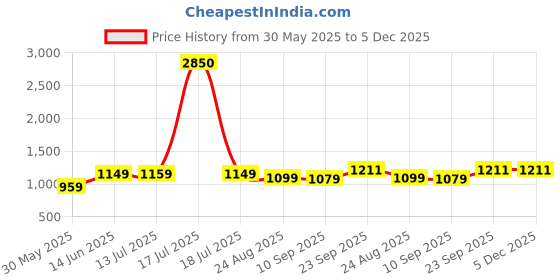 myntra.com Vastraa Fusion Women Pure Cotton Ikkat Printed Nehru Jacket vastraa fusion Price History Graph from 30 May 2025 to 5 Dec 2025