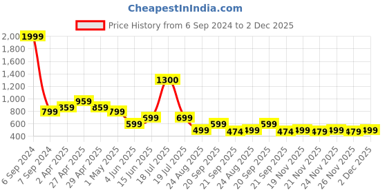 myntra.com Vastraa Fusion Women Red & Black Regular Fit Checked Casual Shirt vastraa fusion Price History Graph from 6 Sep 2024 to 2 Dec 2025