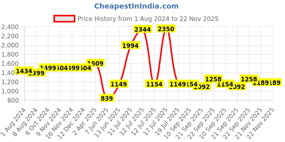myntra.com Vastraa Fusion Women Red Solid Nehru Jackets vastraa fusion Price History Graph from 1 Aug 2024 to 22 Nov 2025