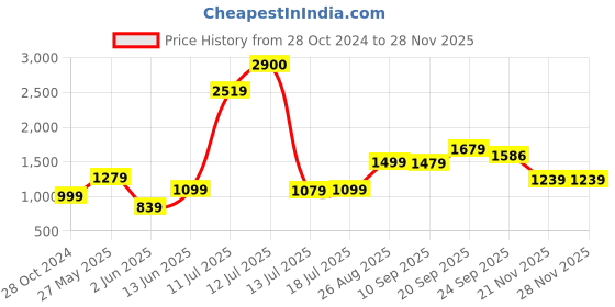 myntra.com Vastraa Fusion Women Red Solid Woven Woolen Nehru Jacket vastraa fusion Price History Graph from 28 Oct 2024 to 27 Nov 2025