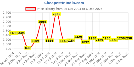 myntra.com Vastraa Fusion Women Teal Green Solid Woven Nehru Jacket vastraa fusion Price History Graph from 26 Oct 2024 to 5 Dec 2025