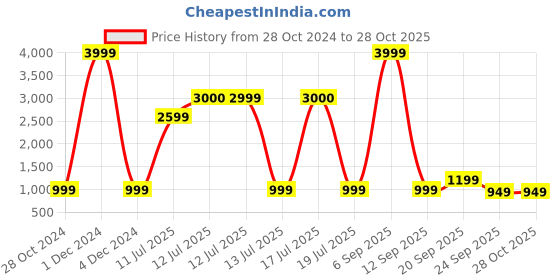 myntra.com Vastraa Fusion Women Yellow & Brown Checked Woven Pure Cotton Nehru Jacket vastraa fusion Price History Graph from 28 Oct 2024 to 28 Oct 2025