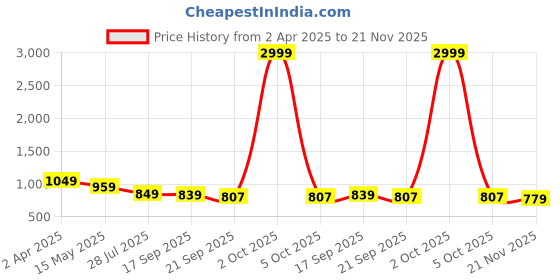 myntra.com Vastraa Fusion Woolen V-Neck Straight Kurta vastraa fusion Price History Graph from 2 Apr 2025 to 21 Nov 2025