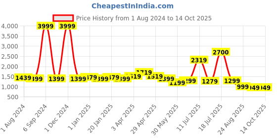 myntra.com Vastraa Fusion Woven Cotton Nehru Jacket vastraa fusion Price History Graph from 1 Aug 2024 to 13 Oct 2025