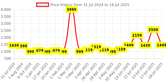 myntra.com Vastraa Fusion Woven Design Nehru Jacket vastraa fusion Price History Graph from 31 Jul 2024 to 13 Jul 2025